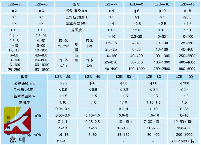 玻璃轉(zhuǎn)子流量計技術參數(shù)_副本.png